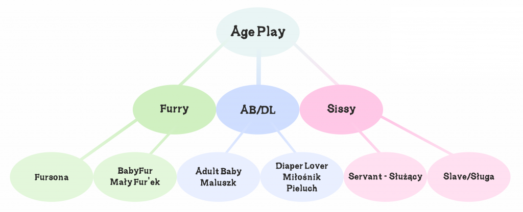 Czy ABDL powinniśmy klasyfikować jako fetysz? Jakie są r&oacute;żnice między Age Play Furry, ABDL oraz Sissy? Kim są osoby Age Play!