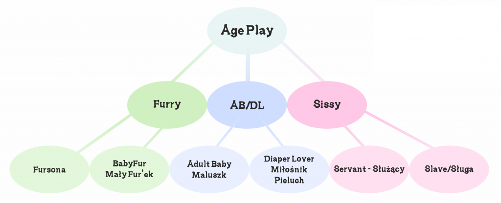 Czy ABDL powinniśmy klasyfikować jako fetysz? Jakie są różnice między Age Play Furry, ABDL oraz Sissy? Kim są osoby Age Play!